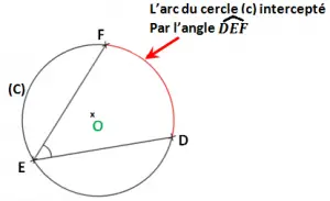 l'arc intercepté par un angle