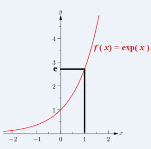 courbe représentative fonction exponentielle